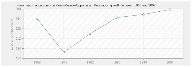 Population Le Plessis-Sainte-Opportune